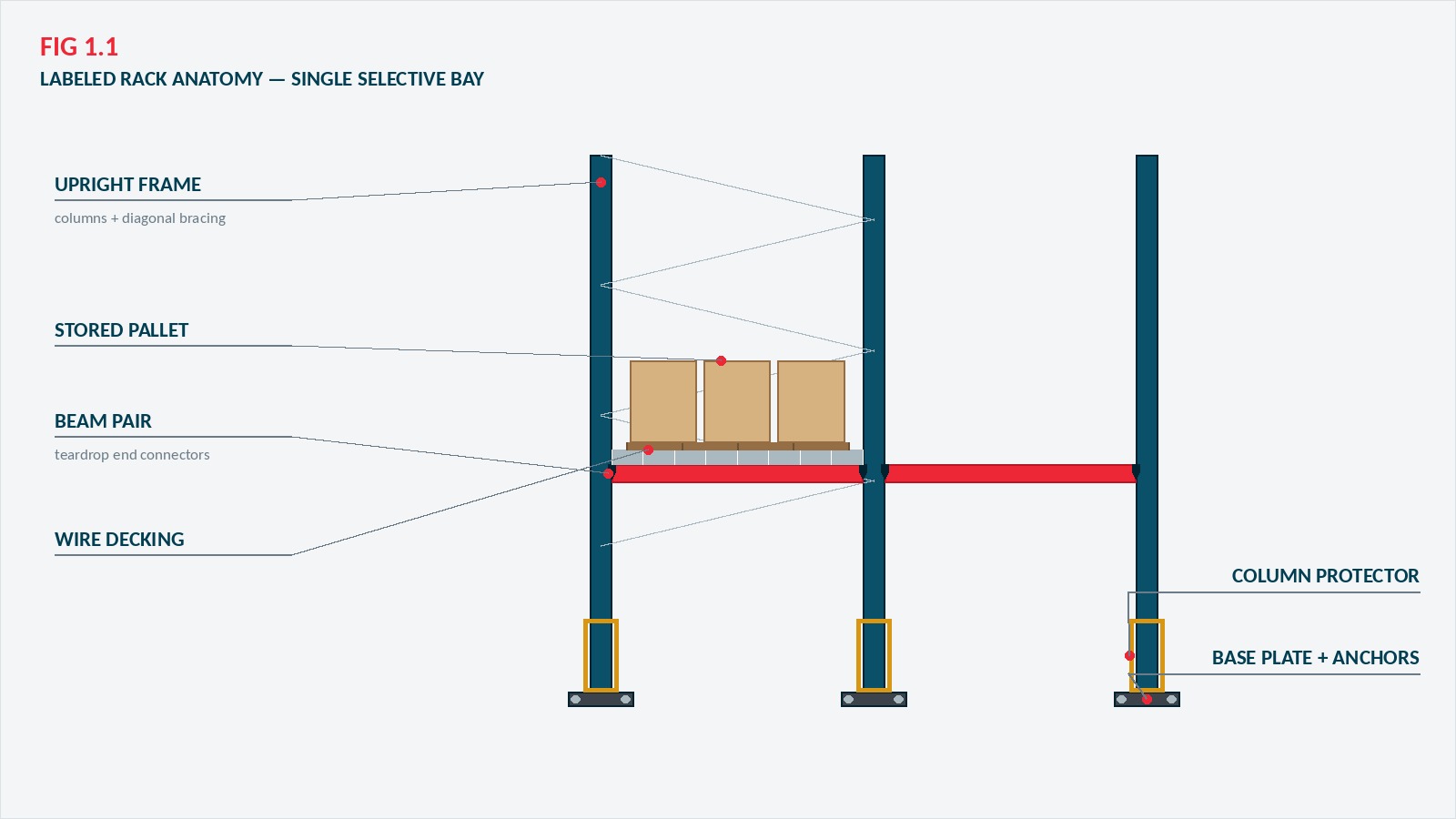Labeled diagram of a single selective pallet rack bay: upright frame, beam pair, wire decking, base plate and anchors, and a stored pallet