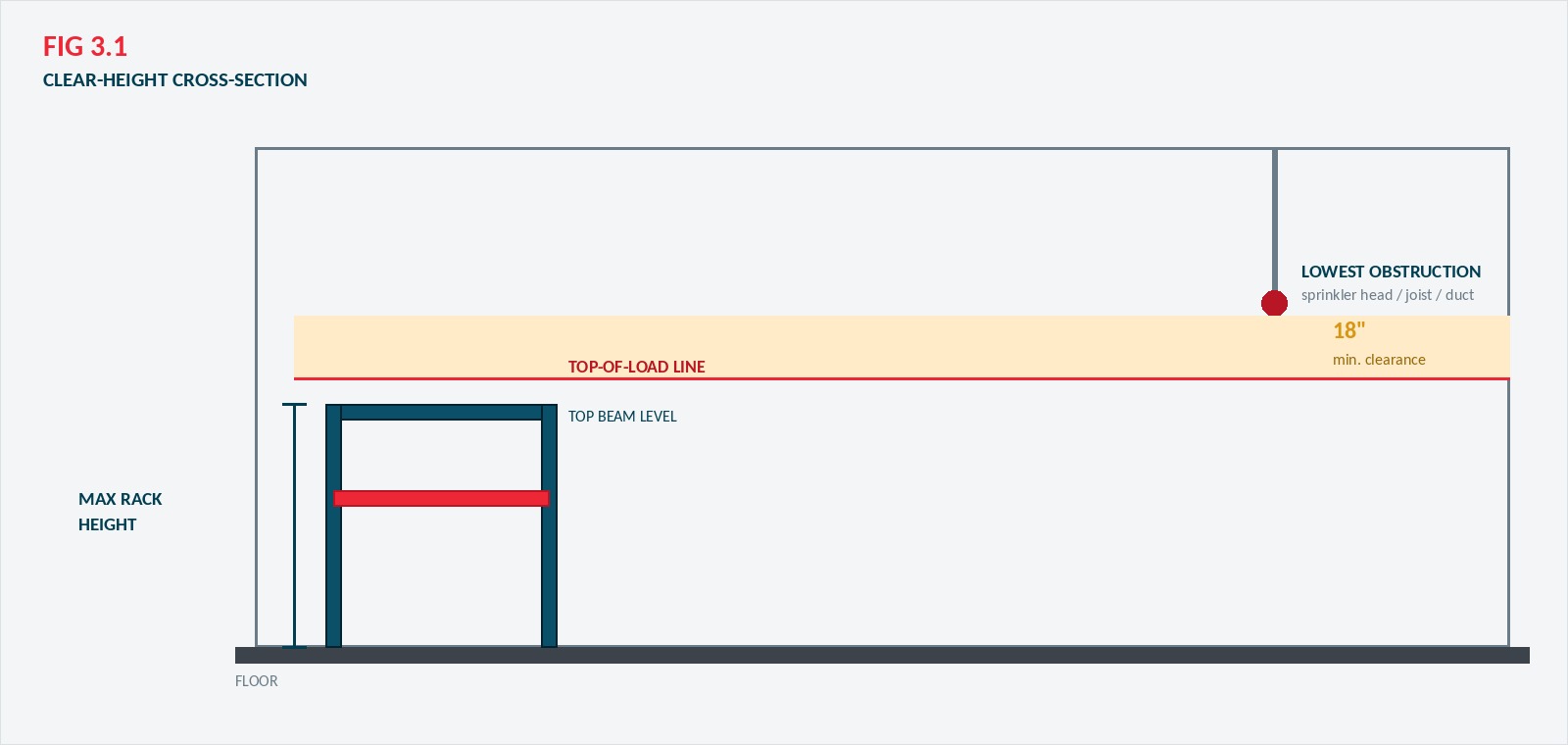 Diagram of a clear-height cross-section showing floor to lowest obstruction, 18-inch fire-code clearance, top beam level, and max rack height