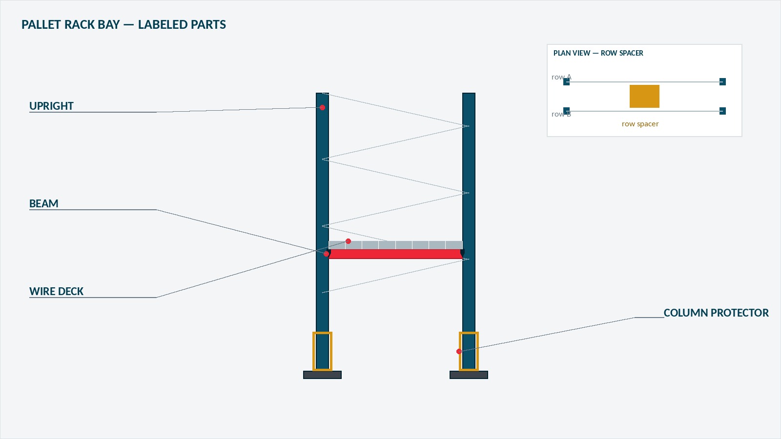 Labeled diagram of a pallet rack bay pointing out beam, upright, wire deck, and row spacer components