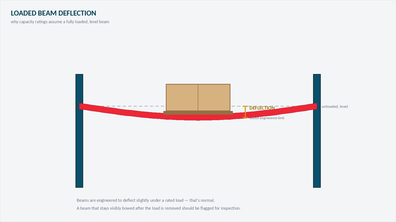 Diagram of a loaded pallet rack beam showing slight downward deflection under weight