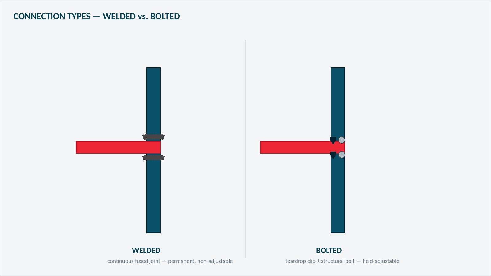 Side-by-side comparison of a welded rack frame joint and a bolted frame joint